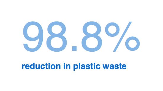 98.8% reduction in plastic waste compared to liquid programs. See text for details.